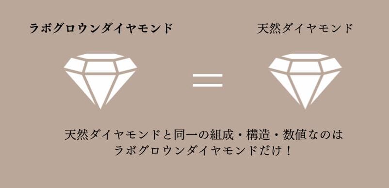ラボグロウンダイヤモンド専門店『september5』が扱っているラボグロウンダイヤモンドの解説。天然ダイヤモンドと同一の組成・構造・数値なのはラボグロウンダイヤモンドだけ。