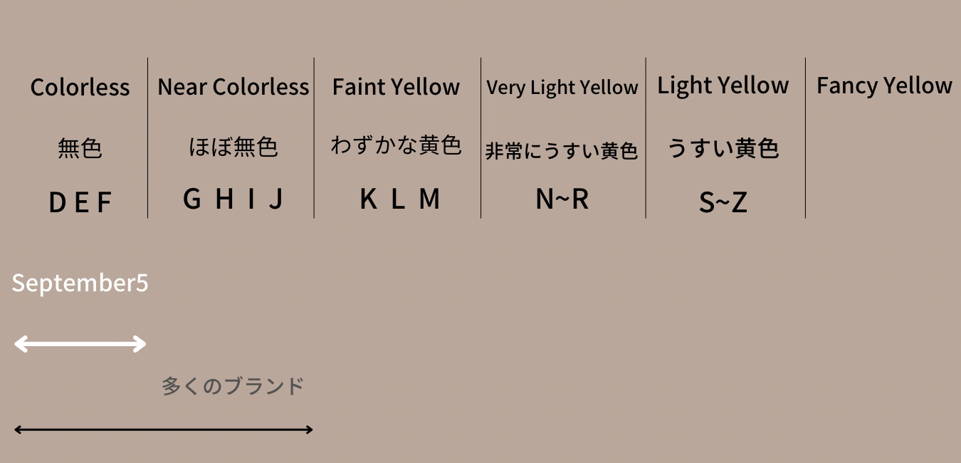 ラボグロウンダイヤモンド専門店『september5』（セプテンバーファイブ）のcolorグレード表