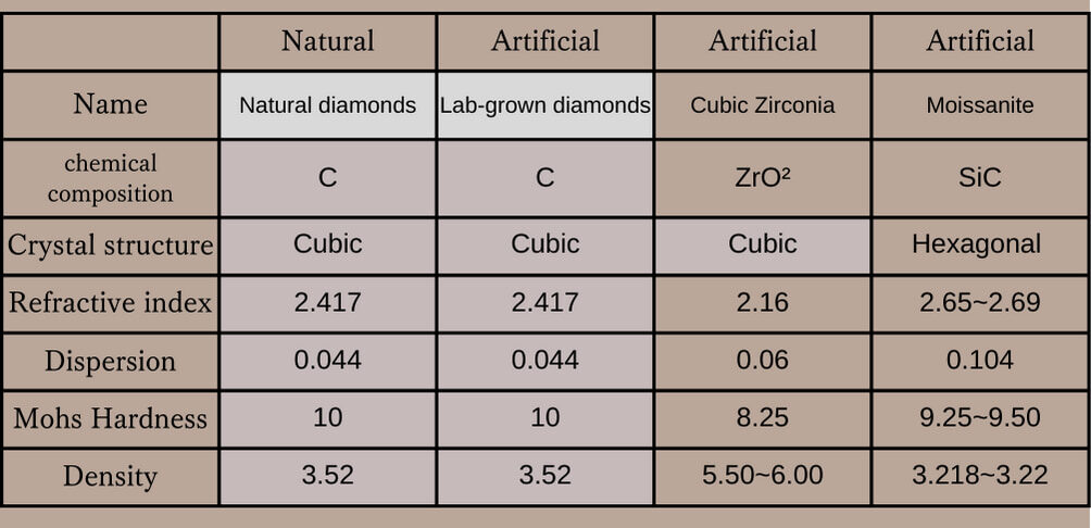 ラボグロウンダイヤモンド専門店『september5』の物質属性から見たラボグロウンダイヤモンドの表。 天然、人工（ラボグロンダイヤモンド・ キュービックジルコニア・ モアサナイト）との違い。 化学組成、結晶構造、屈折率、分散、モース、硬度密度の英語表記表